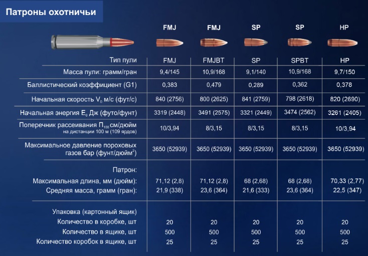 Патрон к.7,62*51, Кентавр, об, 9.4г